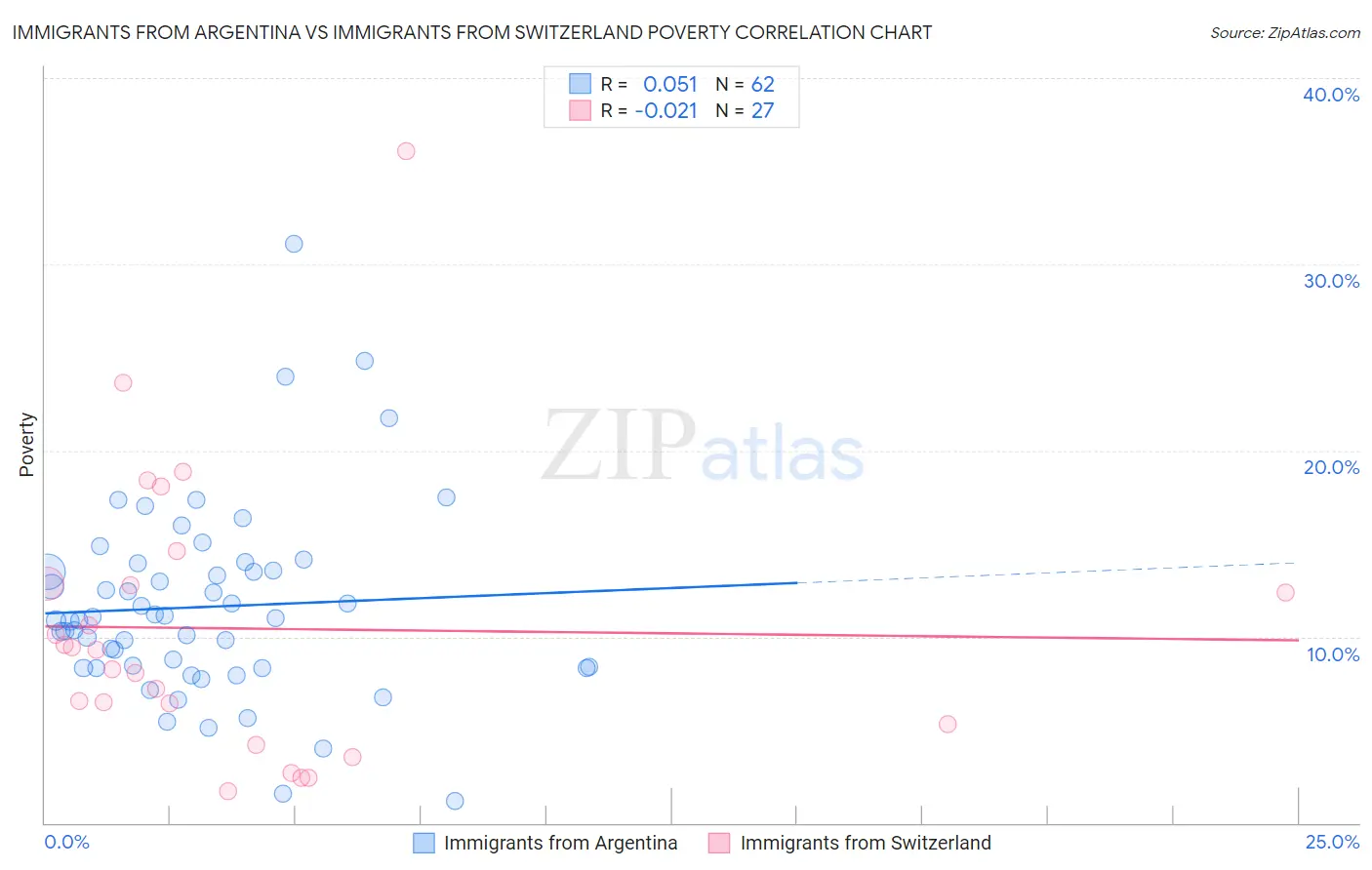 Immigrants from Argentina vs Immigrants from Switzerland Poverty