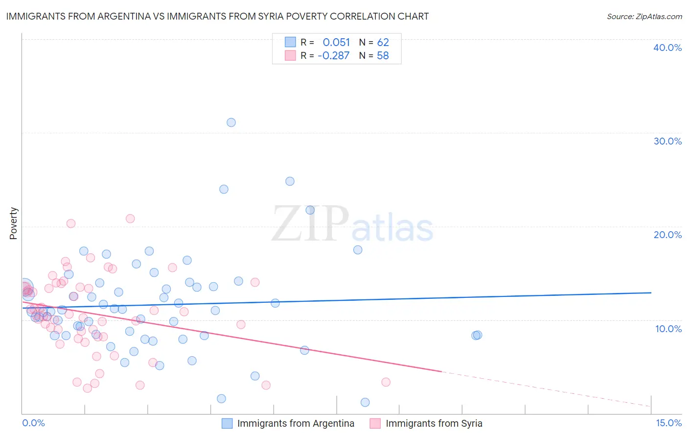 Immigrants from Argentina vs Immigrants from Syria Poverty