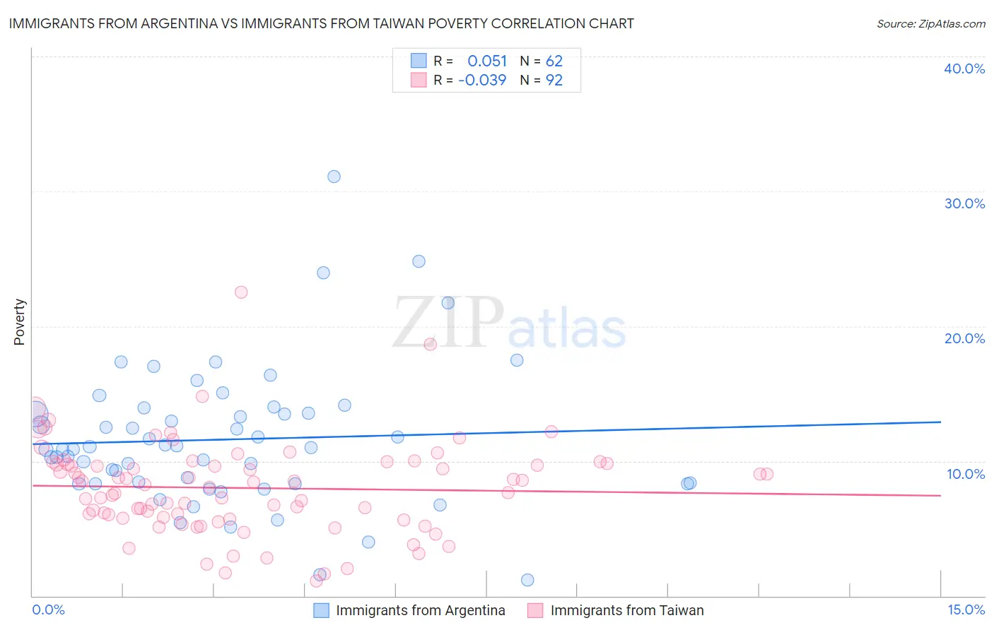 Immigrants from Argentina vs Immigrants from Taiwan Poverty