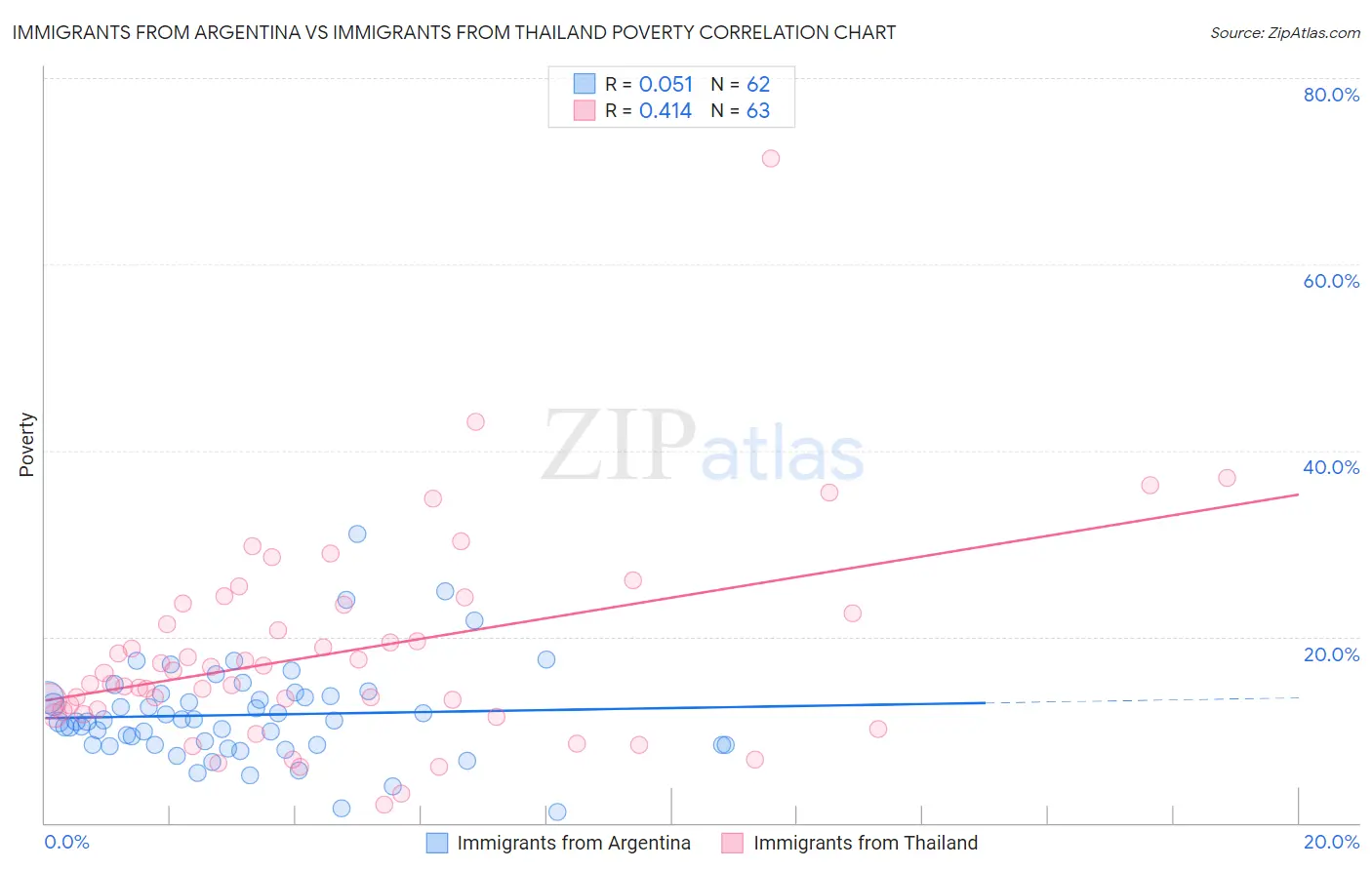 Immigrants from Argentina vs Immigrants from Thailand Poverty