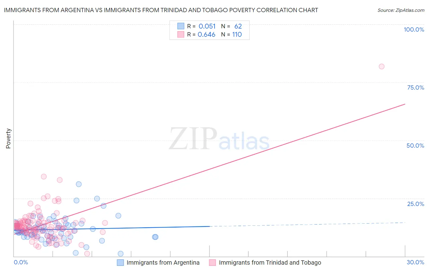 Immigrants from Argentina vs Immigrants from Trinidad and Tobago Poverty