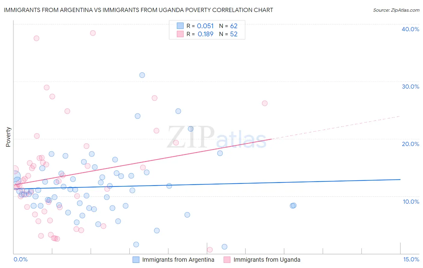 Immigrants from Argentina vs Immigrants from Uganda Poverty