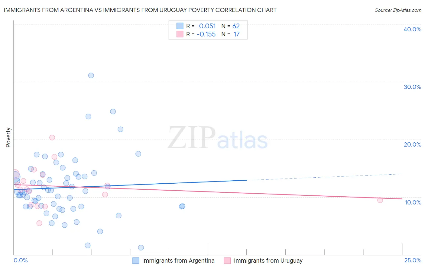 Immigrants from Argentina vs Immigrants from Uruguay Poverty