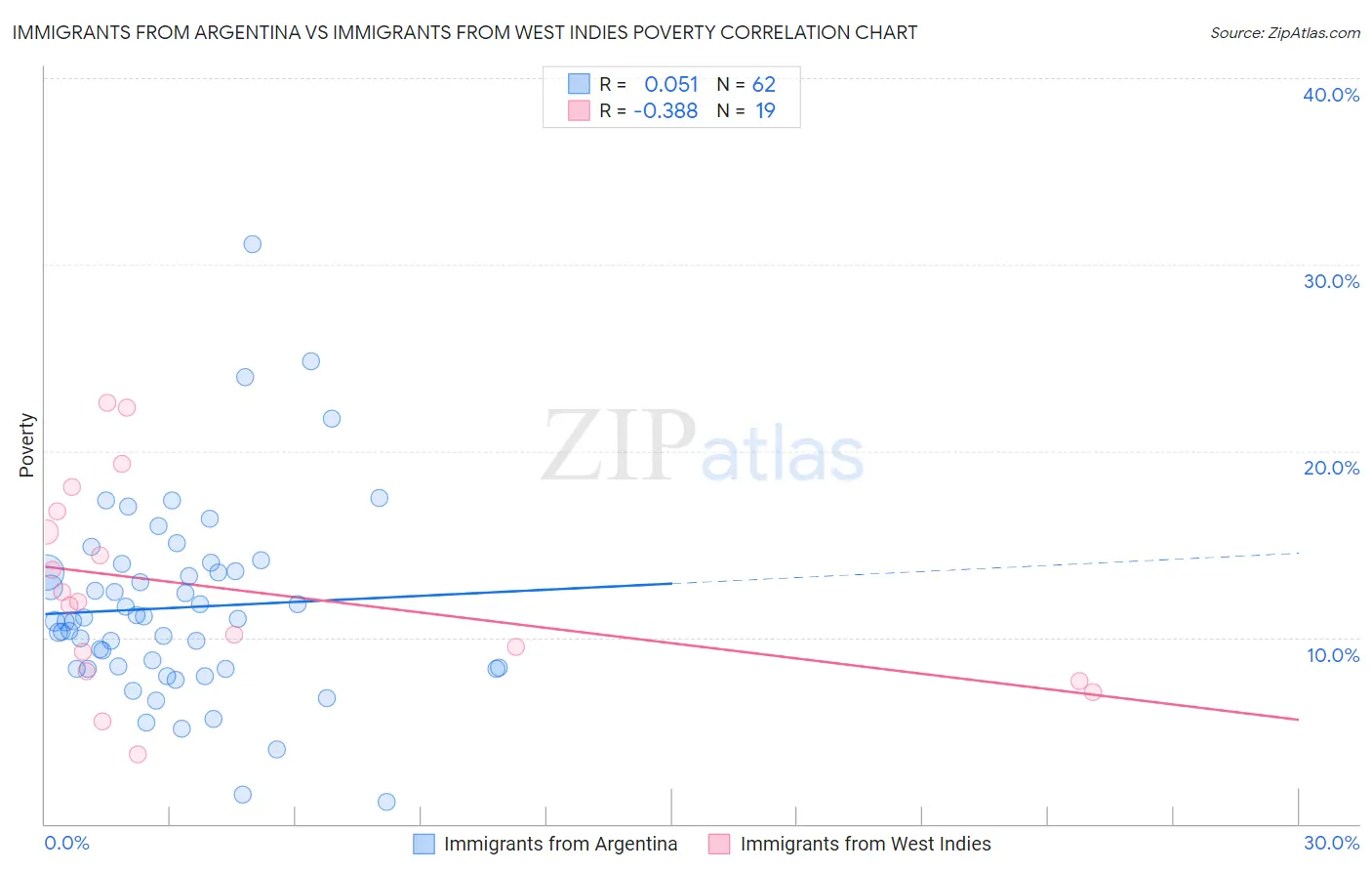 Immigrants from Argentina vs Immigrants from West Indies Poverty