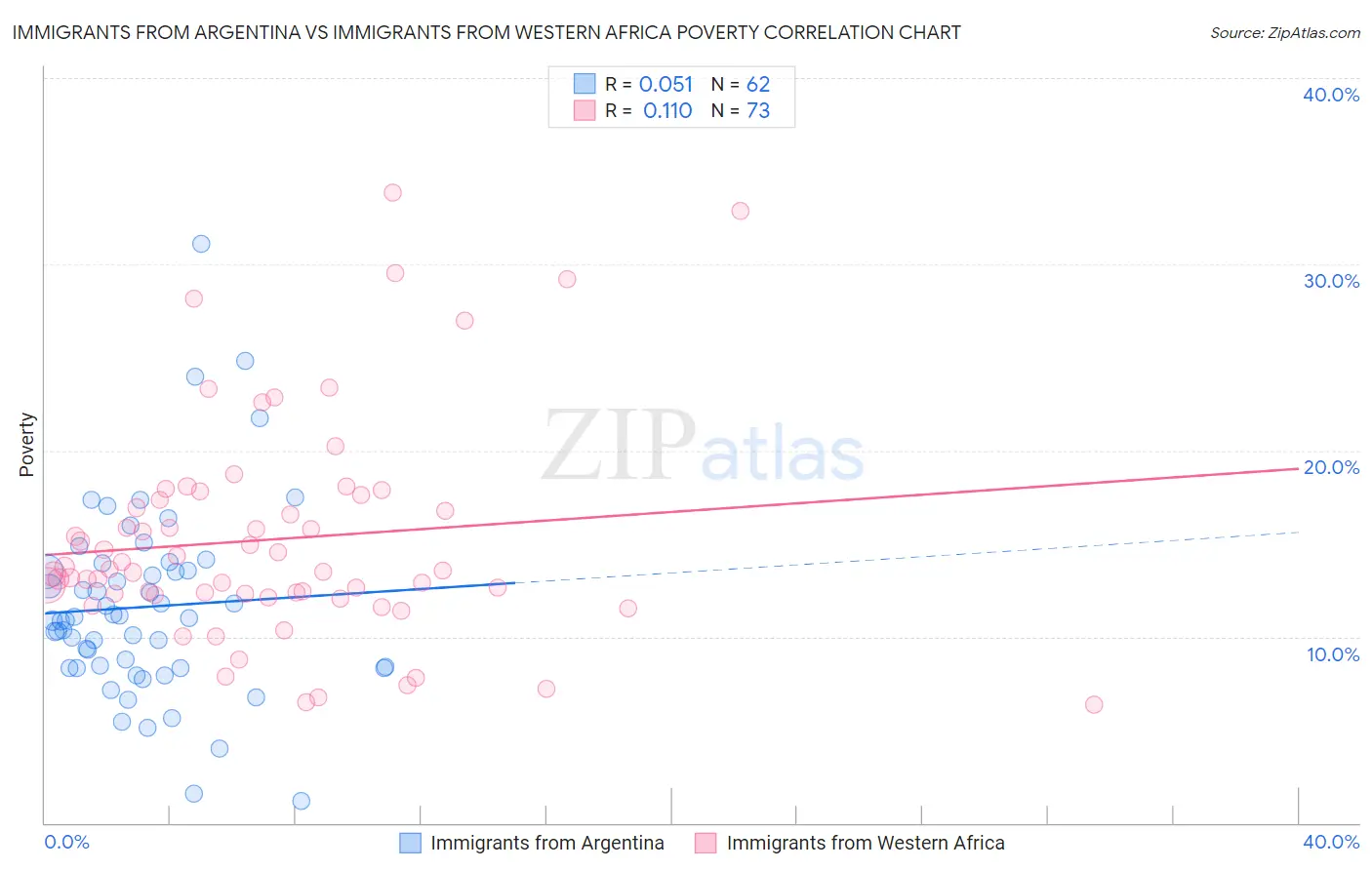 Immigrants from Argentina vs Immigrants from Western Africa Poverty
