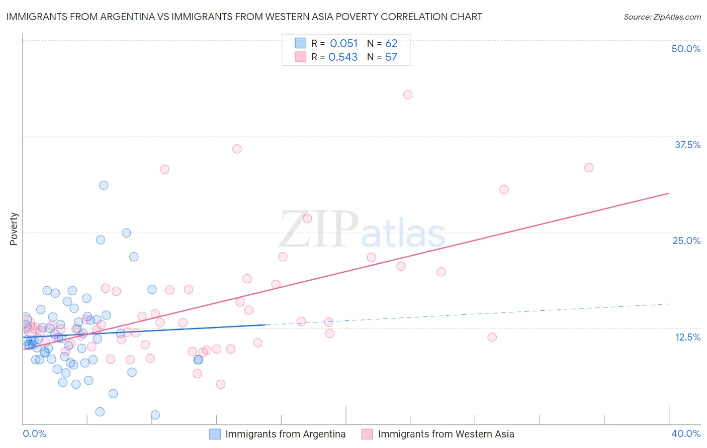 Immigrants from Argentina vs Immigrants from Western Asia Poverty