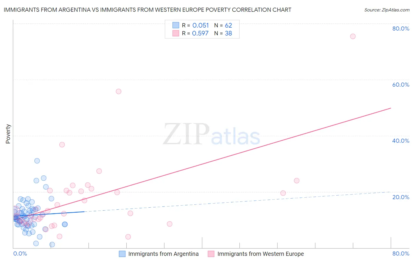 Immigrants from Argentina vs Immigrants from Western Europe Poverty