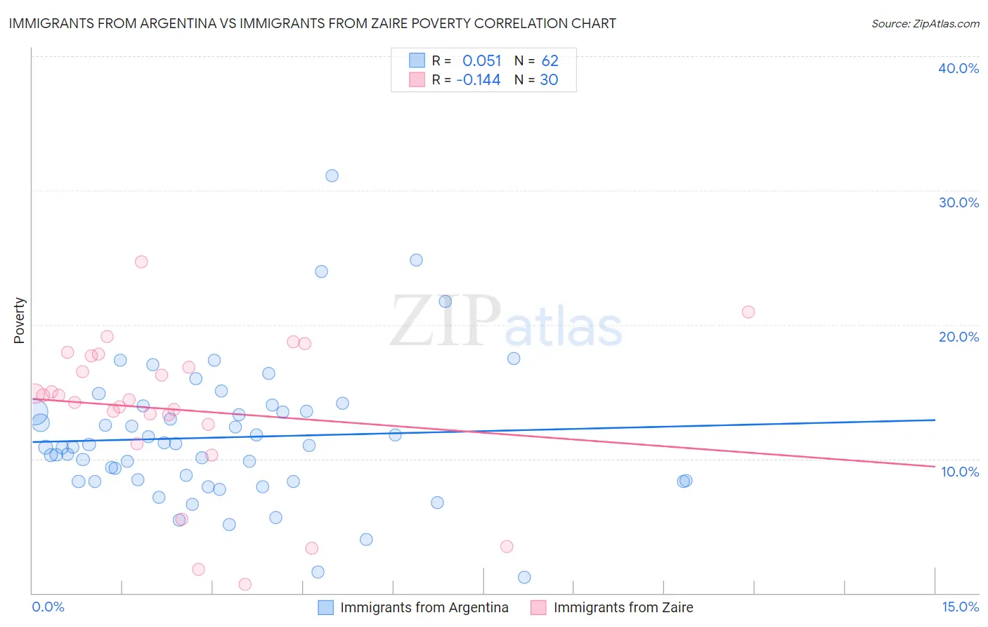 Immigrants from Argentina vs Immigrants from Zaire Poverty