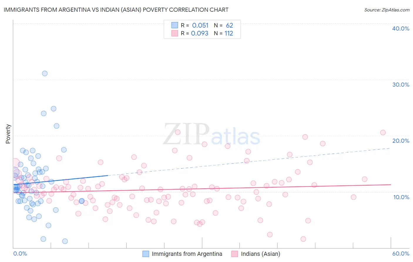 Immigrants from Argentina vs Indian (Asian) Poverty