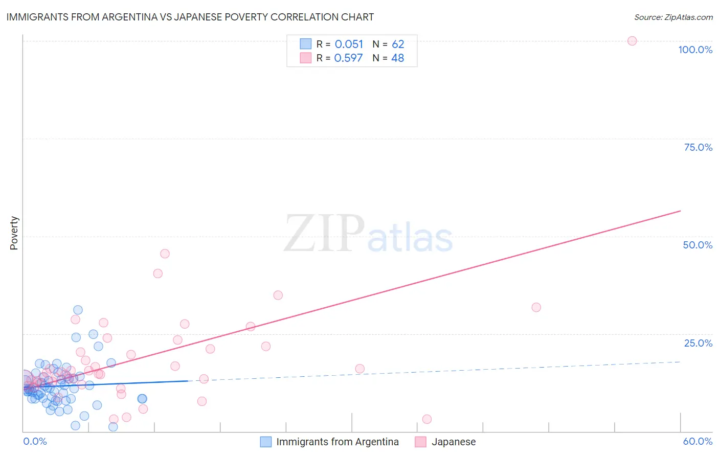 Immigrants from Argentina vs Japanese Poverty