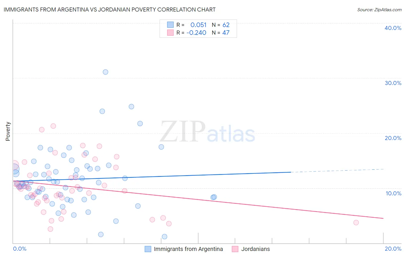 Immigrants from Argentina vs Jordanian Poverty