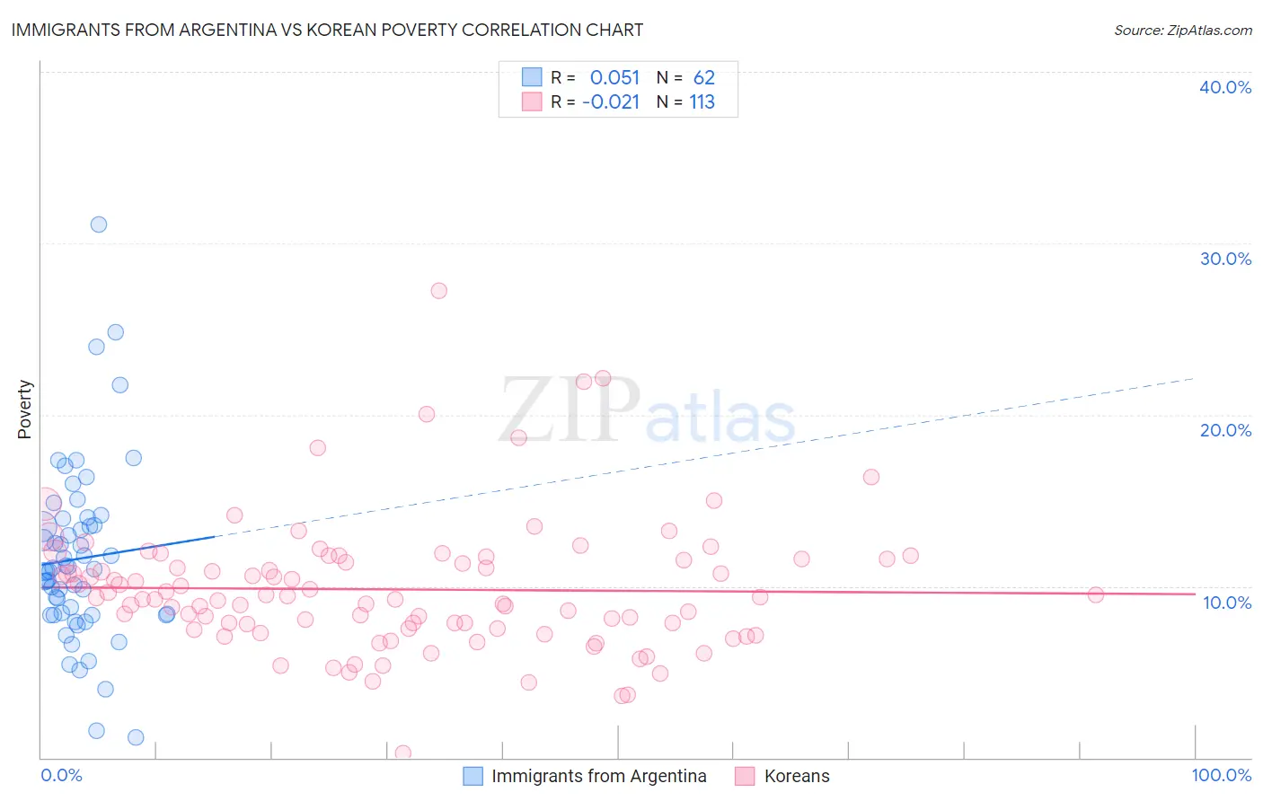 Immigrants from Argentina vs Korean Poverty
