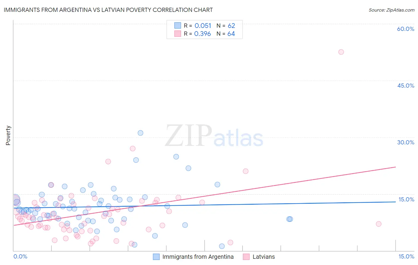 Immigrants from Argentina vs Latvian Poverty