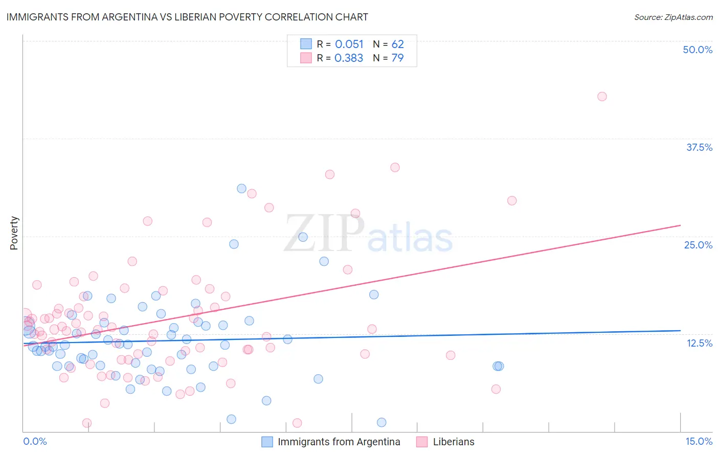 Immigrants from Argentina vs Liberian Poverty