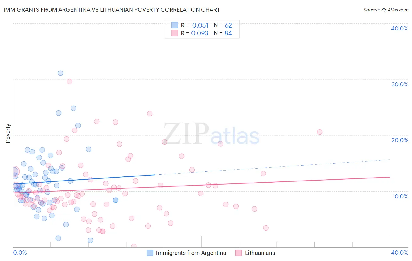 Immigrants from Argentina vs Lithuanian Poverty