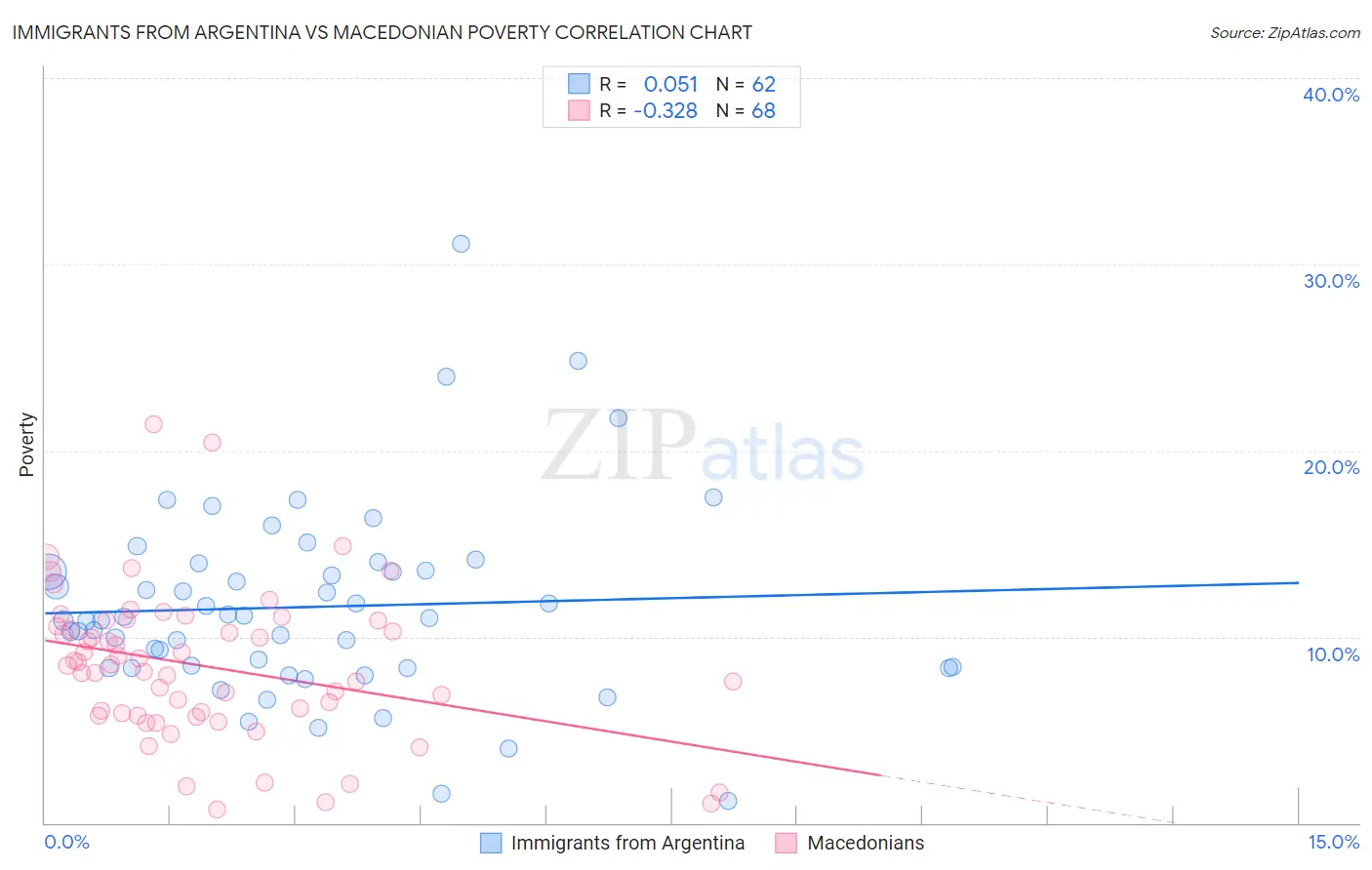Immigrants from Argentina vs Macedonian Poverty