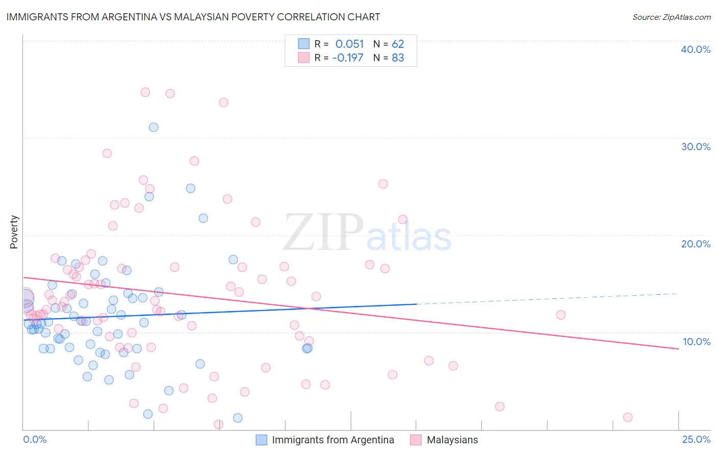 Immigrants from Argentina vs Malaysian Poverty