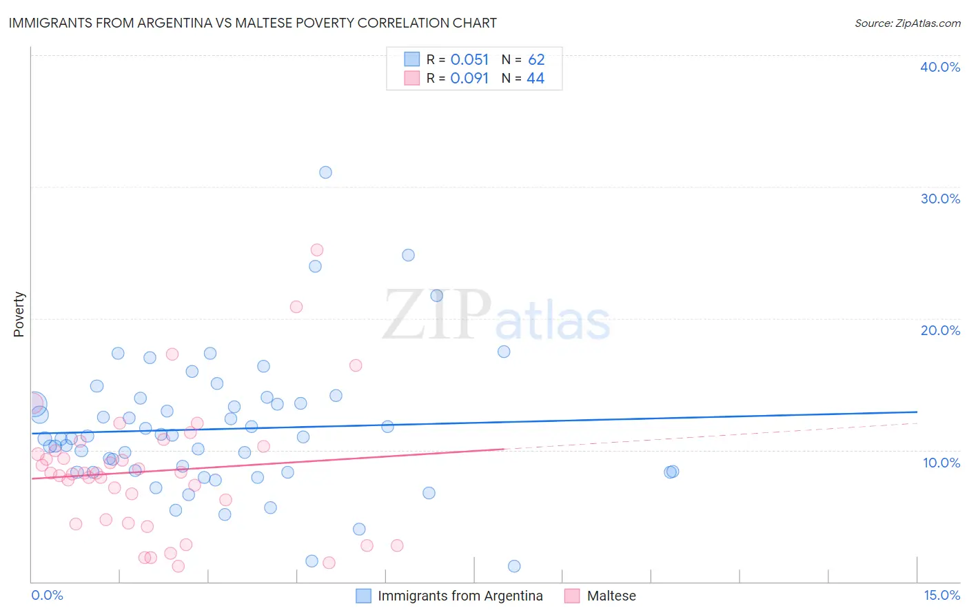 Immigrants from Argentina vs Maltese Poverty