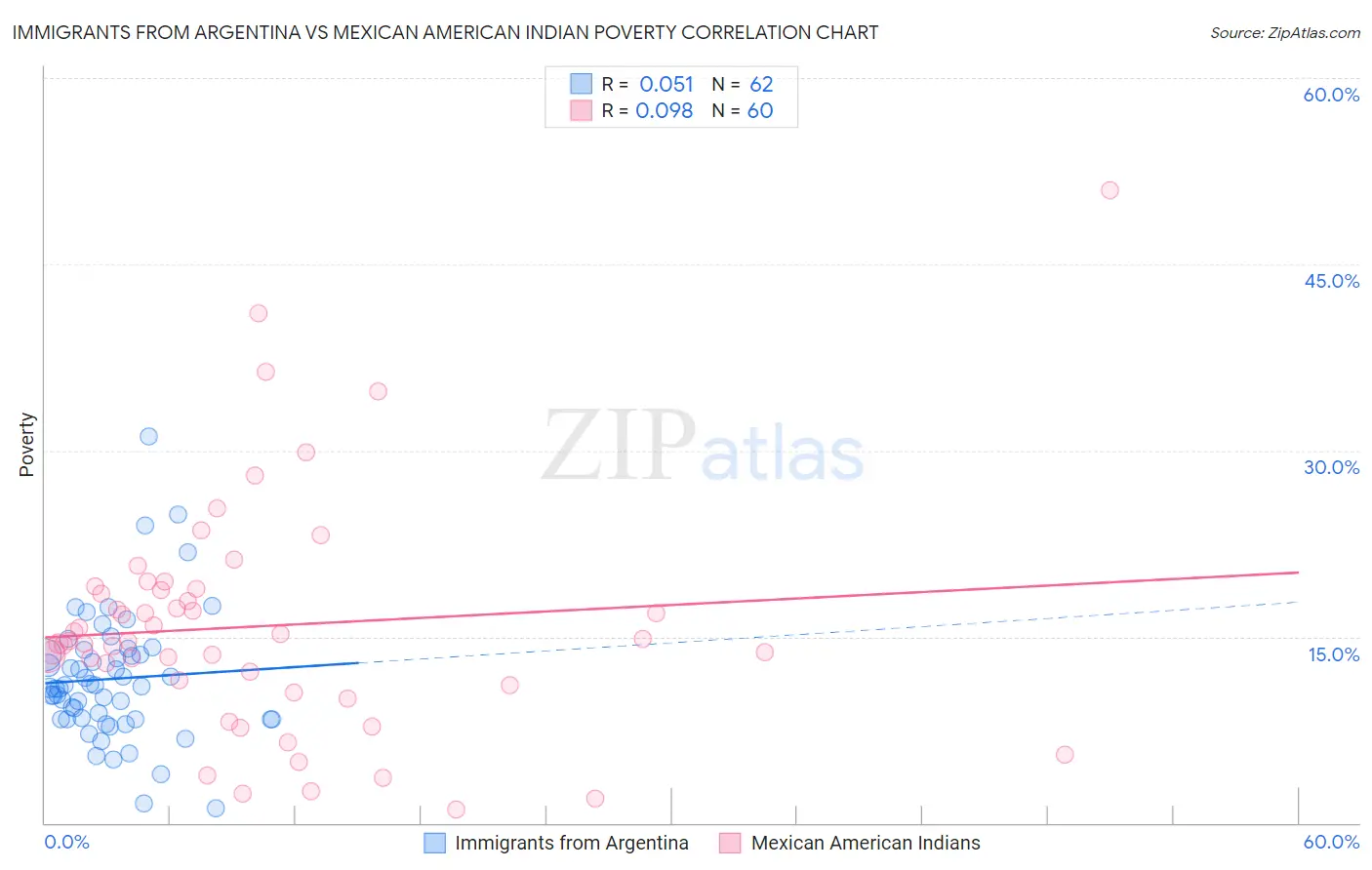 Immigrants from Argentina vs Mexican American Indian Poverty