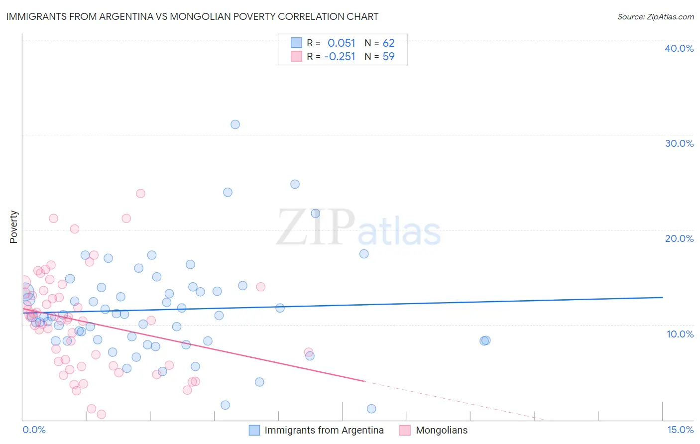 Immigrants from Argentina vs Mongolian Poverty