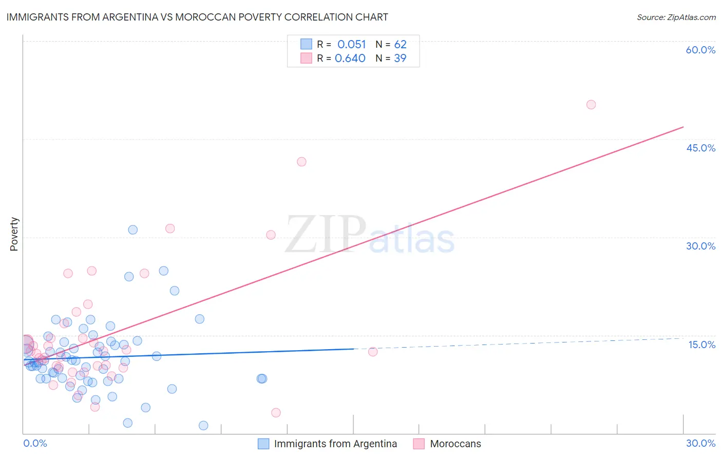 Immigrants from Argentina vs Moroccan Poverty