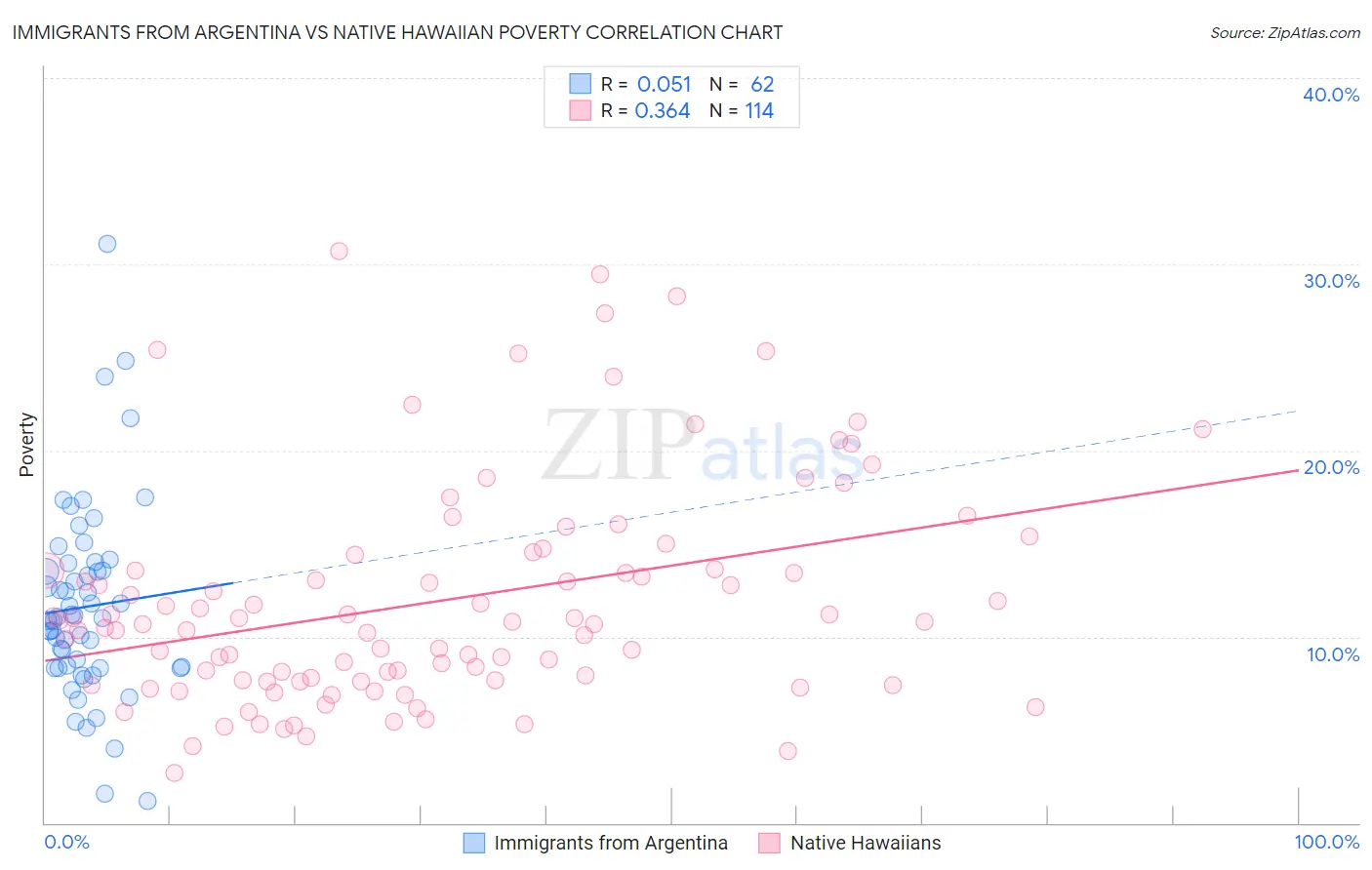 Immigrants from Argentina vs Native Hawaiian Poverty