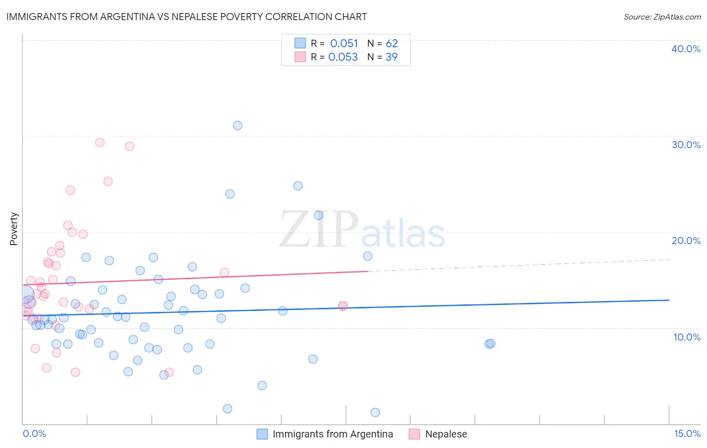 Immigrants from Argentina vs Nepalese Poverty