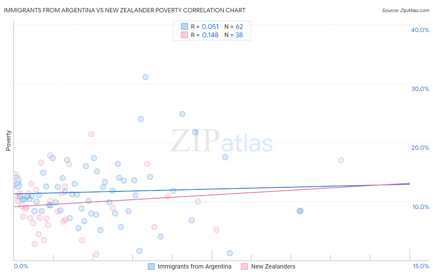 Immigrants from Argentina vs New Zealander Poverty