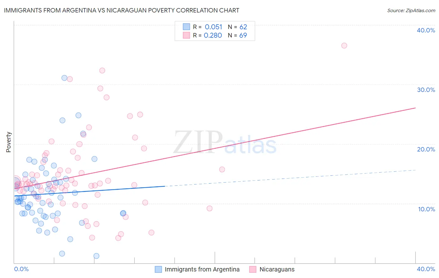 Immigrants from Argentina vs Nicaraguan Poverty