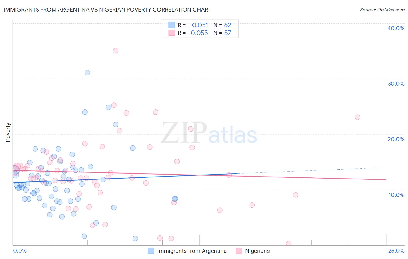 Immigrants from Argentina vs Nigerian Poverty