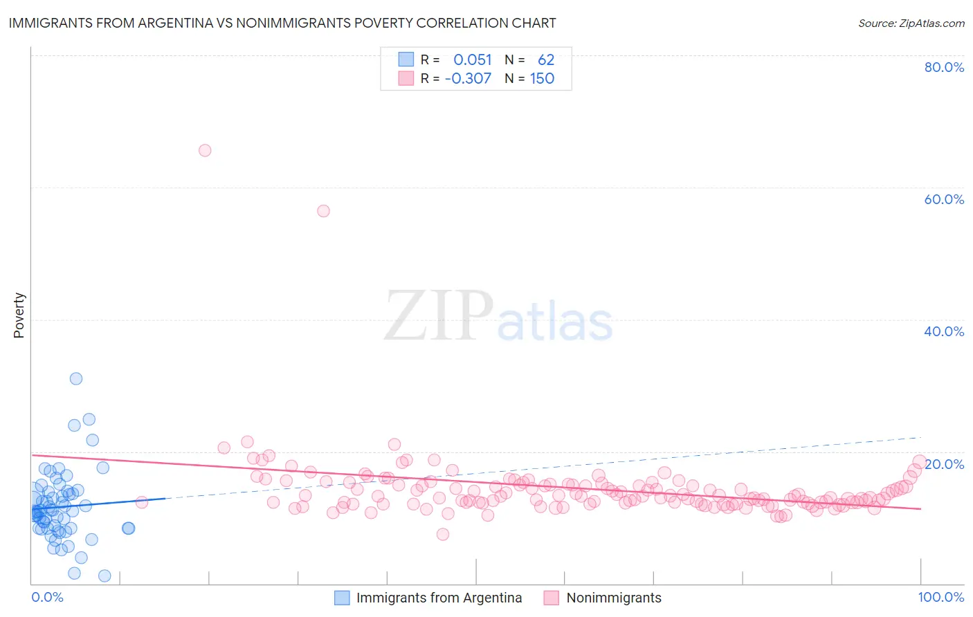Immigrants from Argentina vs Nonimmigrants Poverty
