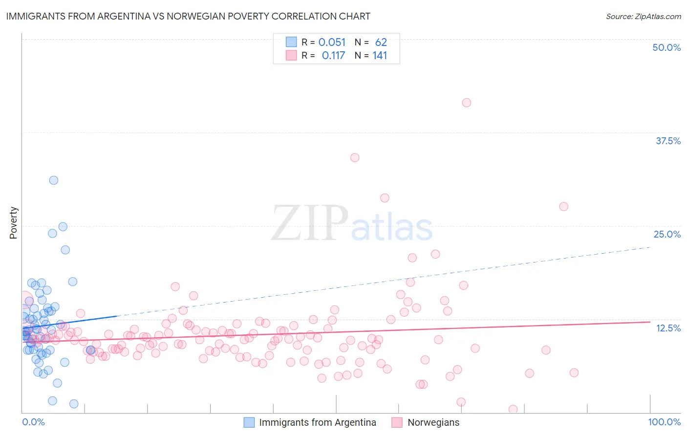 Immigrants from Argentina vs Norwegian Poverty