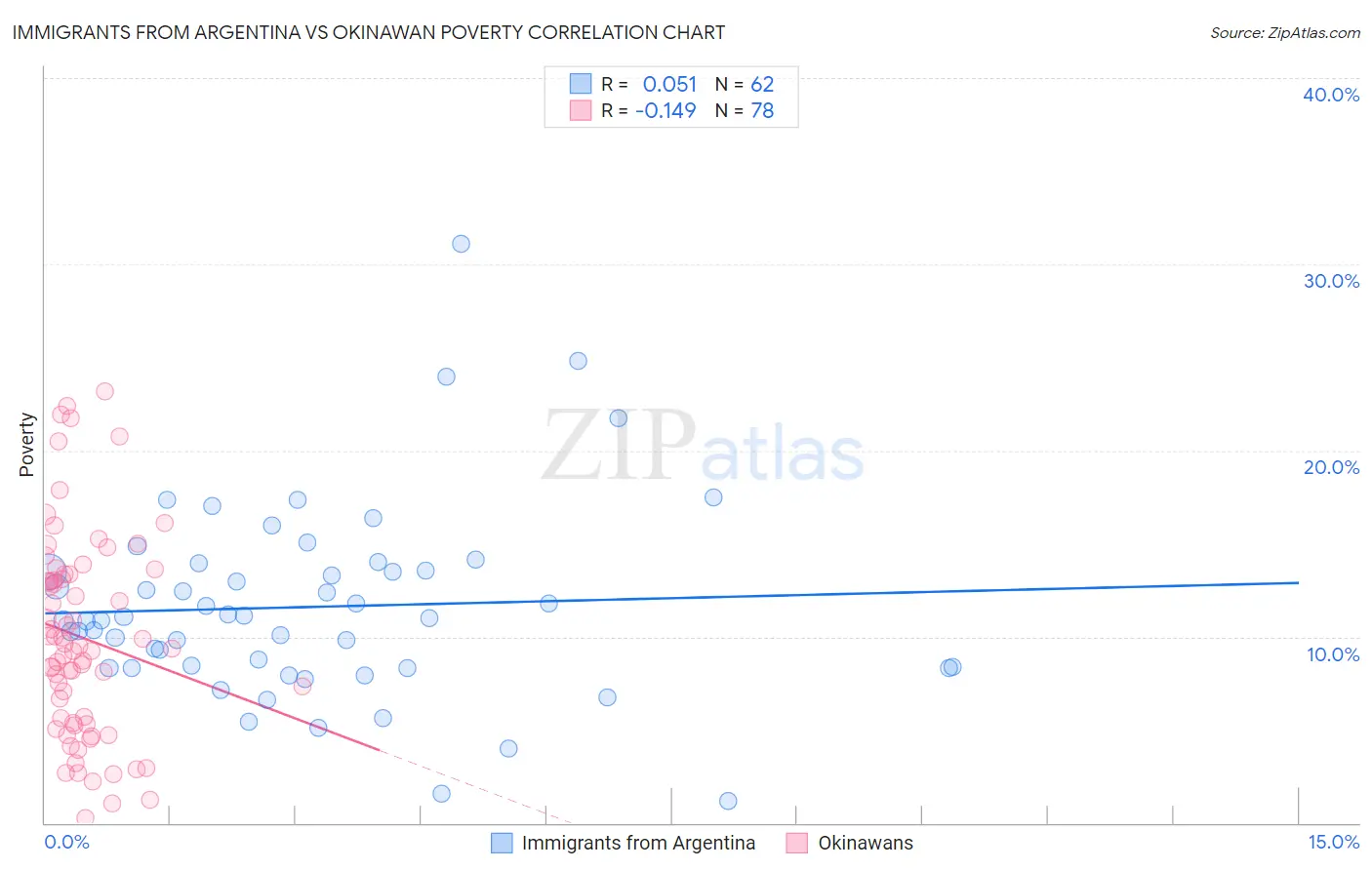 Immigrants from Argentina vs Okinawan Poverty