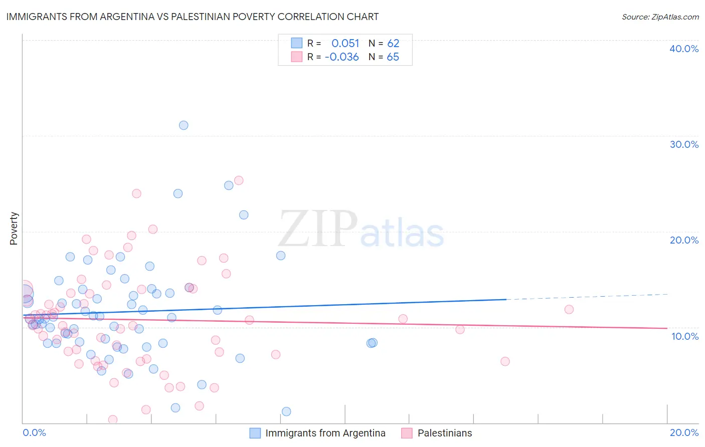 Immigrants from Argentina vs Palestinian Poverty