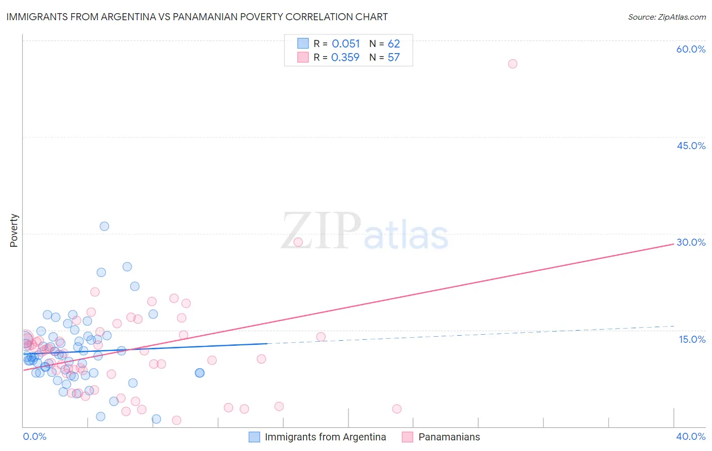 Immigrants from Argentina vs Panamanian Poverty