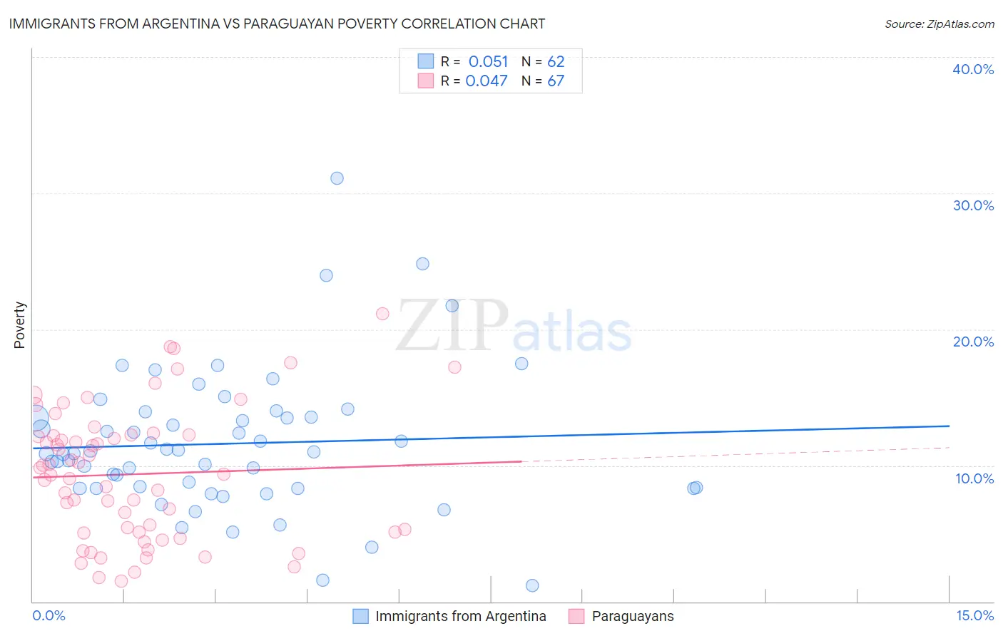 Immigrants from Argentina vs Paraguayan Poverty