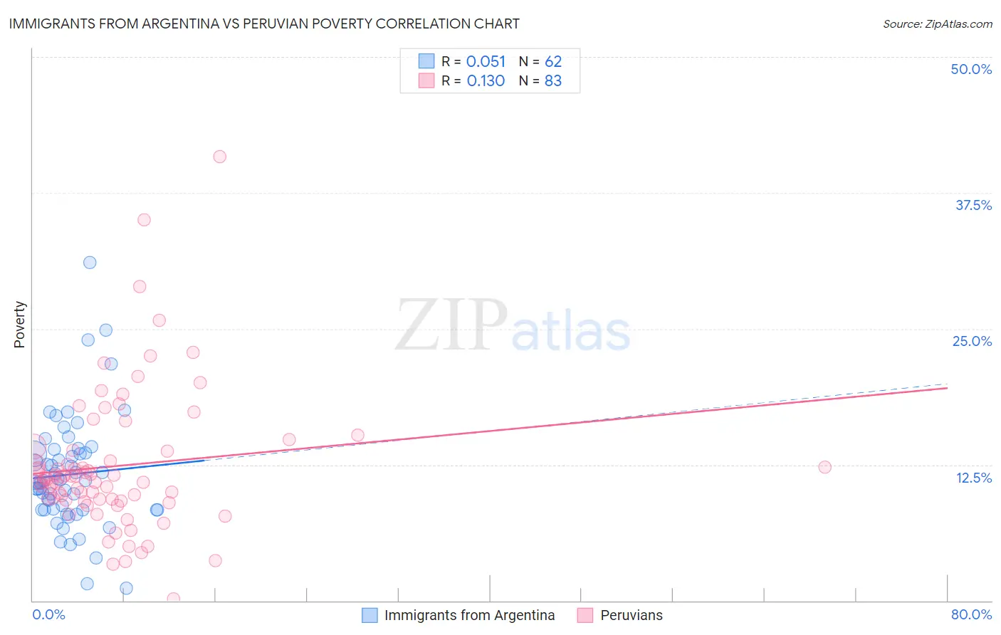 Immigrants from Argentina vs Peruvian Poverty