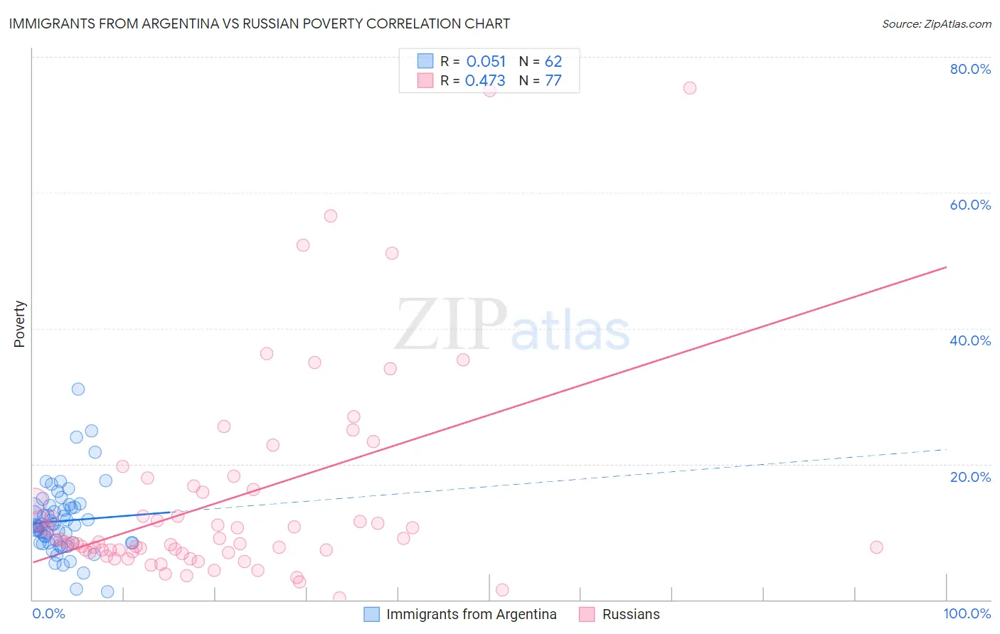 Immigrants from Argentina vs Russian Poverty