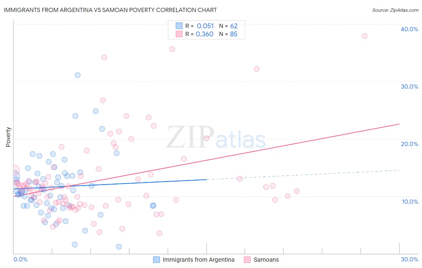 Immigrants from Argentina vs Samoan Poverty