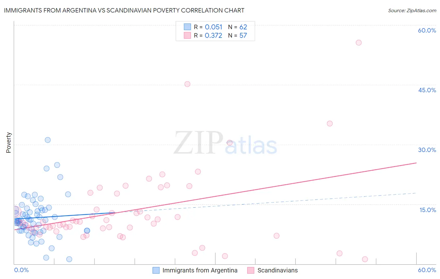 Immigrants from Argentina vs Scandinavian Poverty