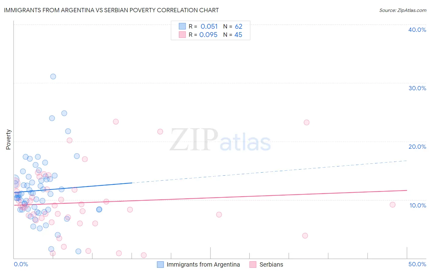 Immigrants from Argentina vs Serbian Poverty