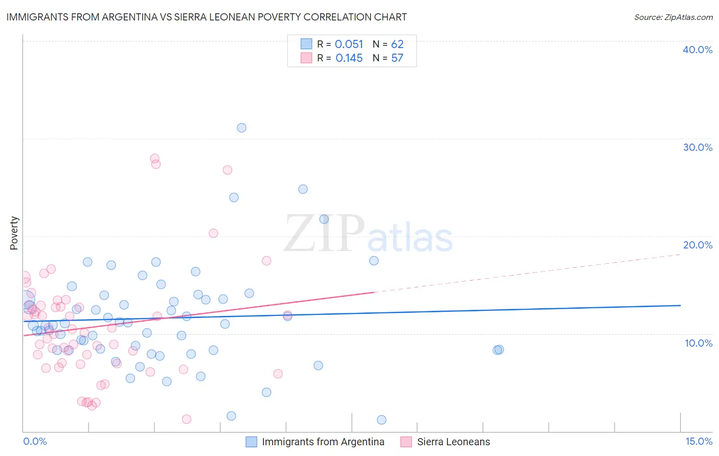 Immigrants from Argentina vs Sierra Leonean Poverty
