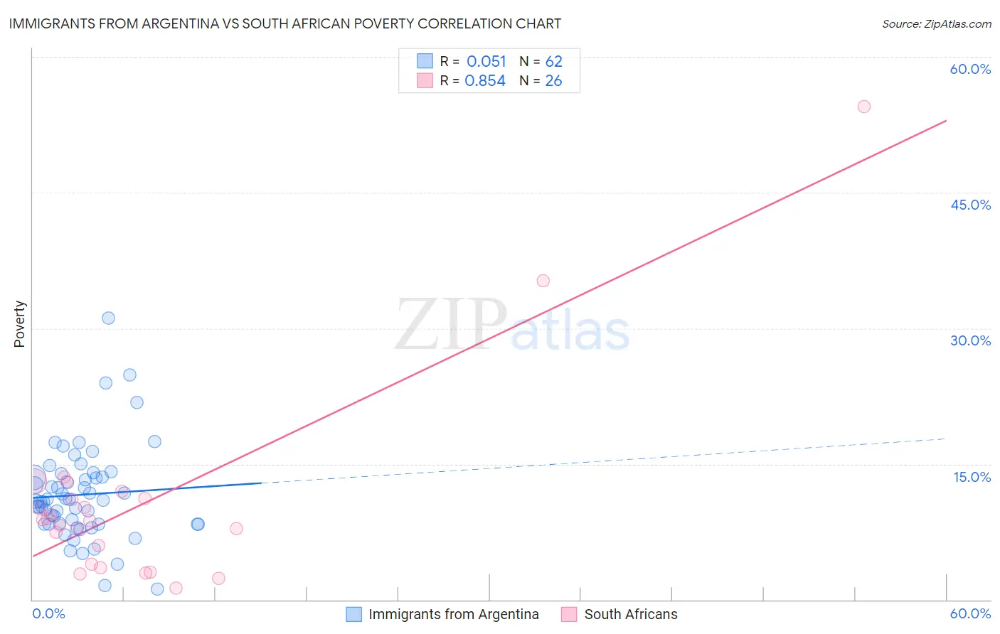 Immigrants from Argentina vs South African Poverty
