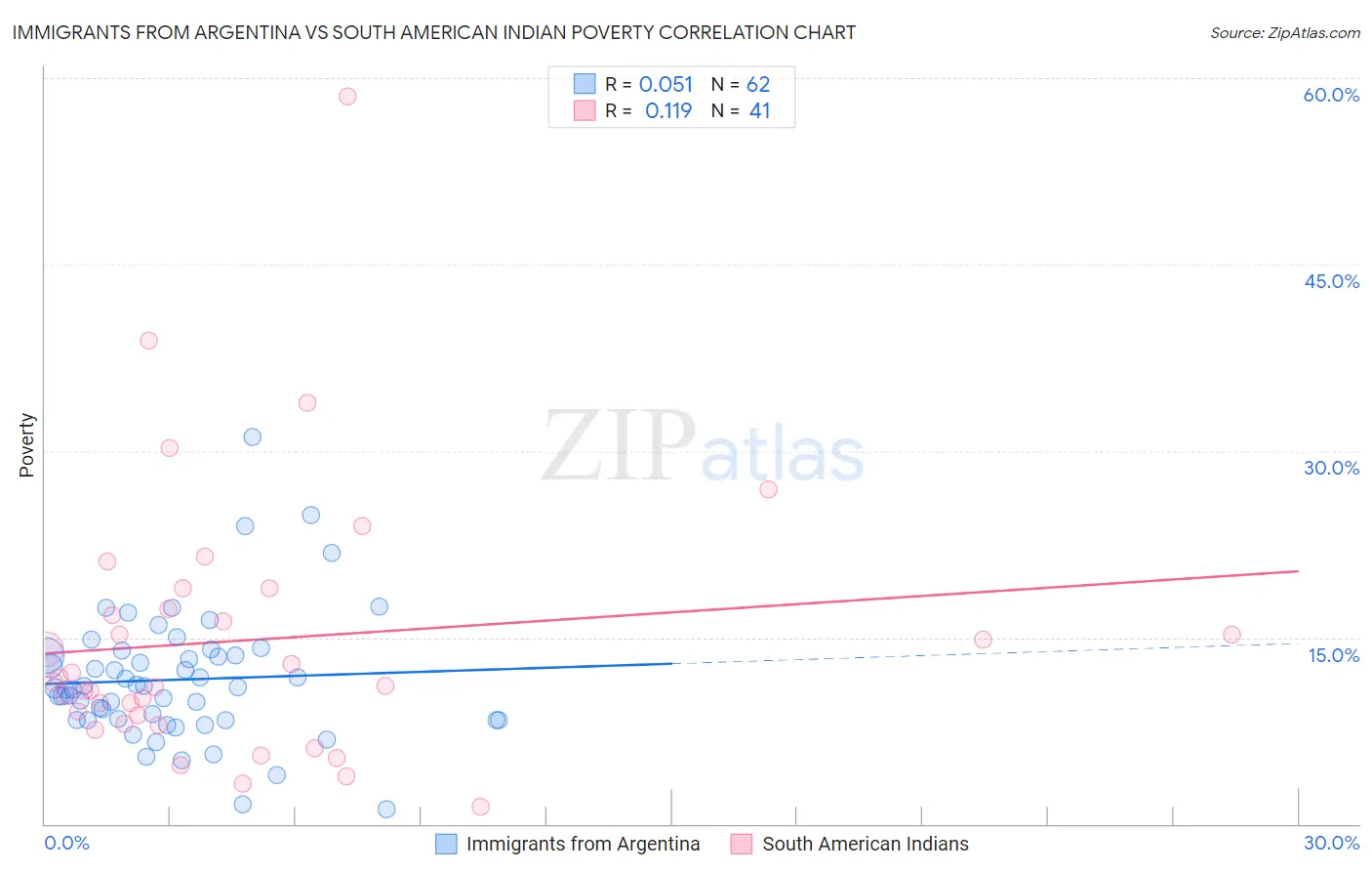 Immigrants from Argentina vs South American Indian Poverty