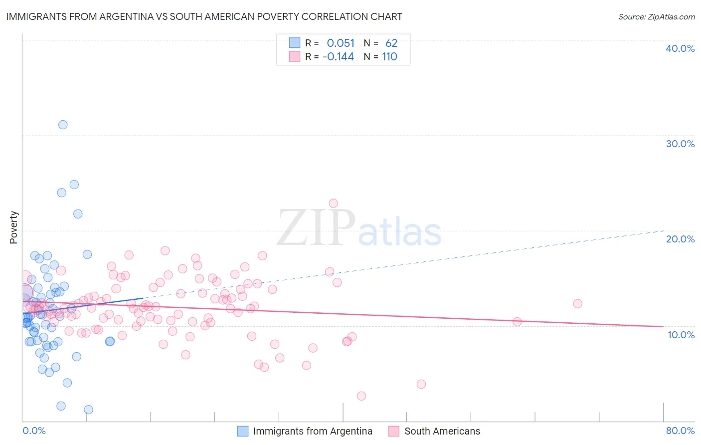 Immigrants from Argentina vs South American Poverty