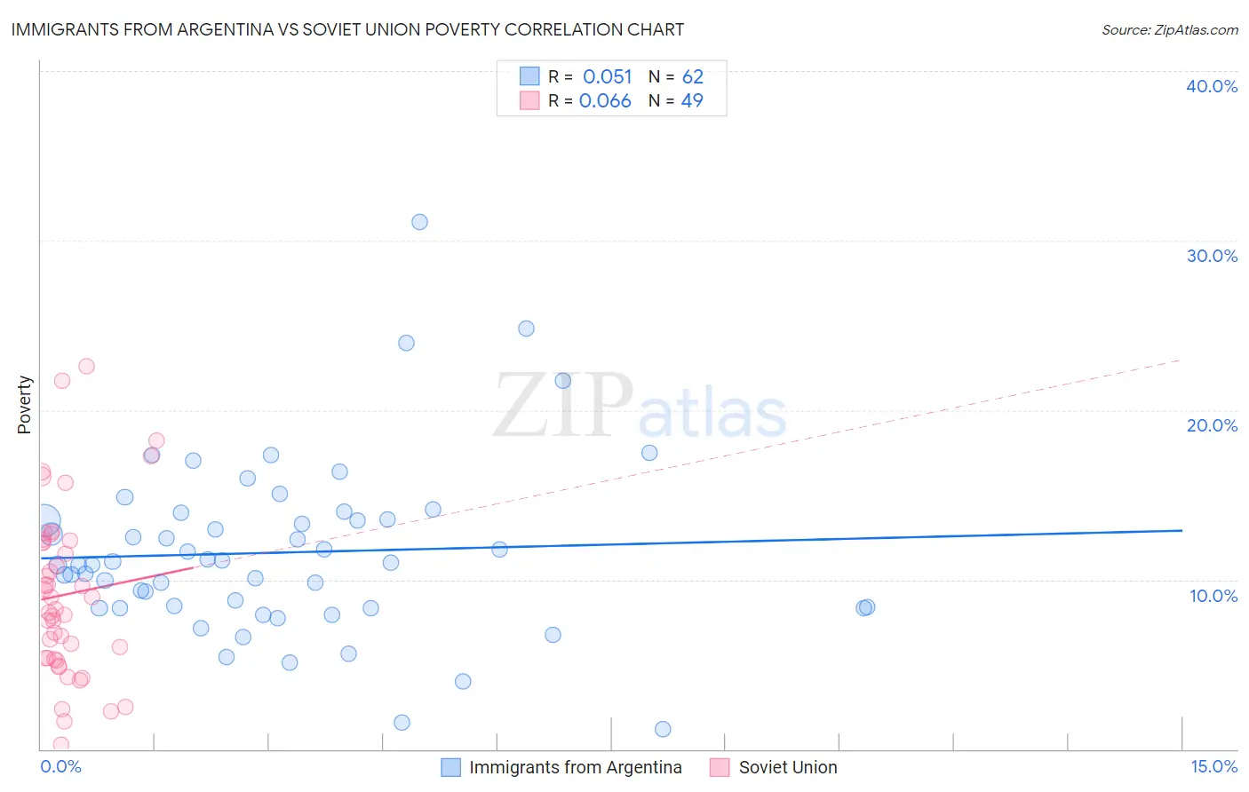 Immigrants from Argentina vs Soviet Union Poverty