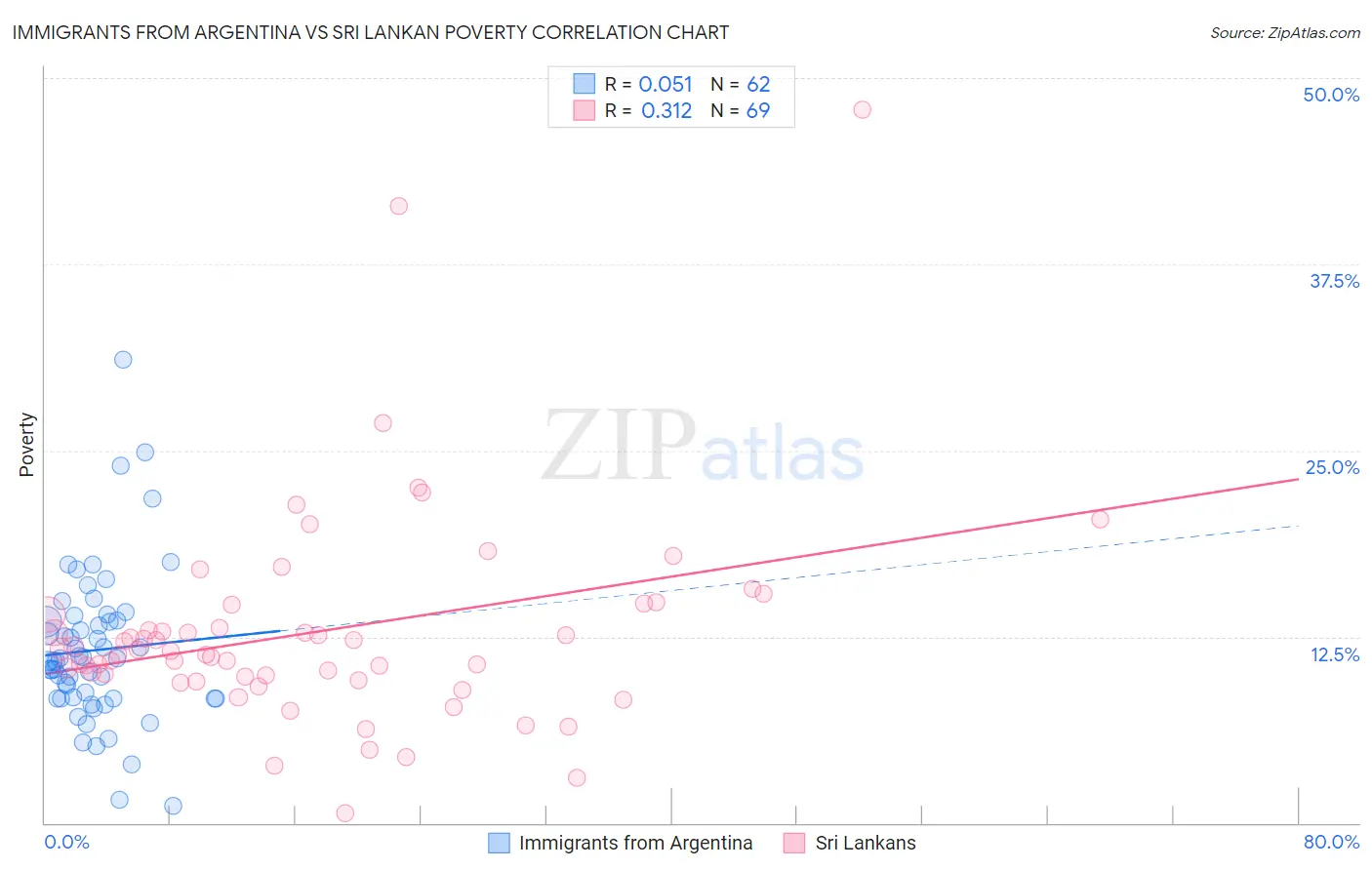 Immigrants from Argentina vs Sri Lankan Poverty
