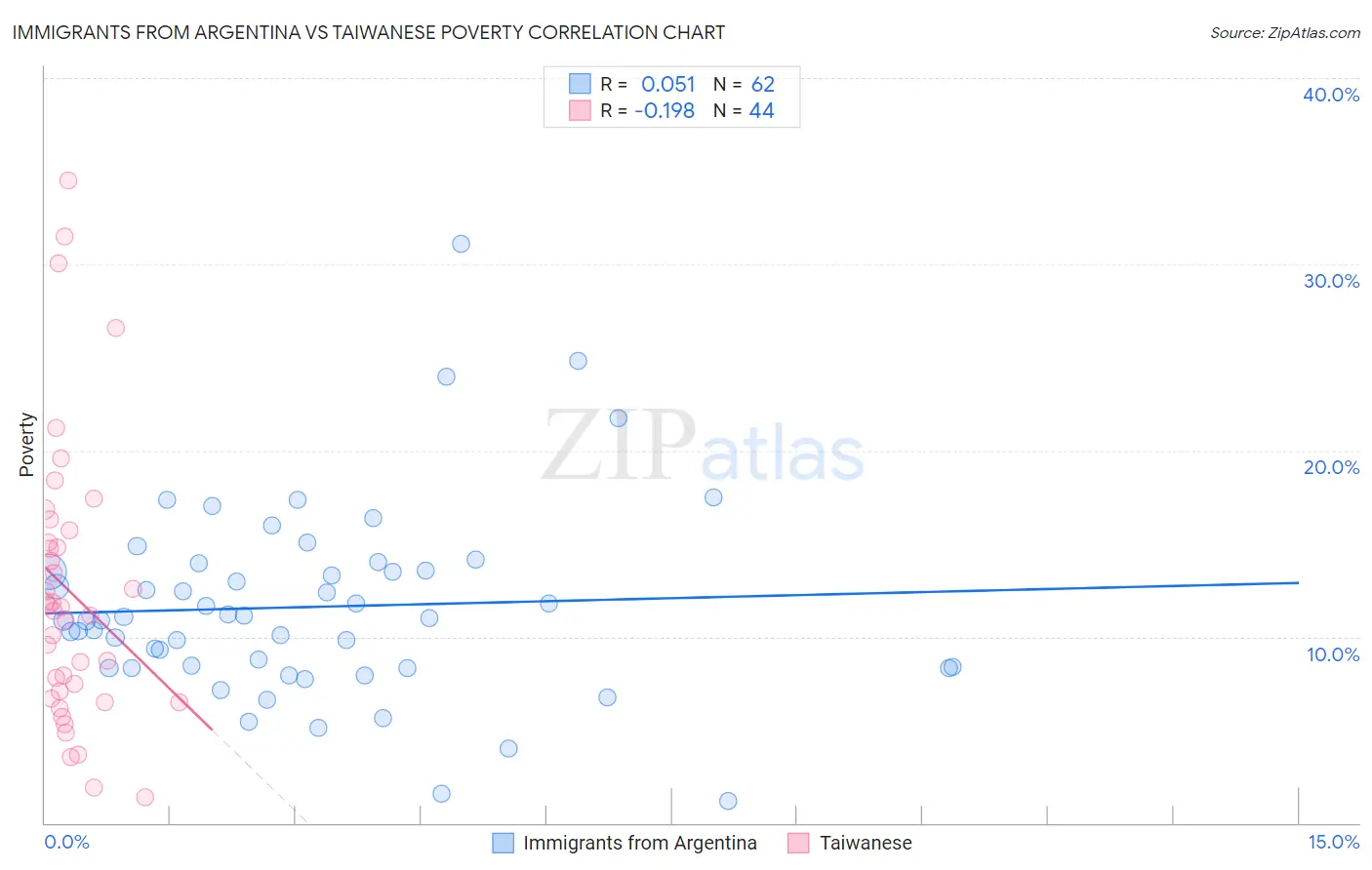 Immigrants from Argentina vs Taiwanese Poverty