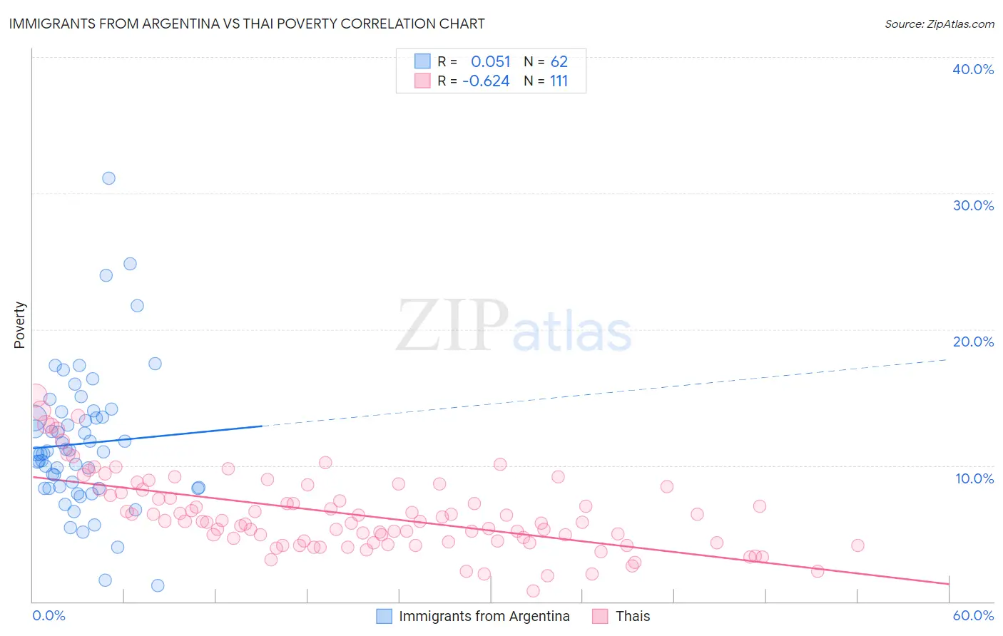 Immigrants from Argentina vs Thai Poverty