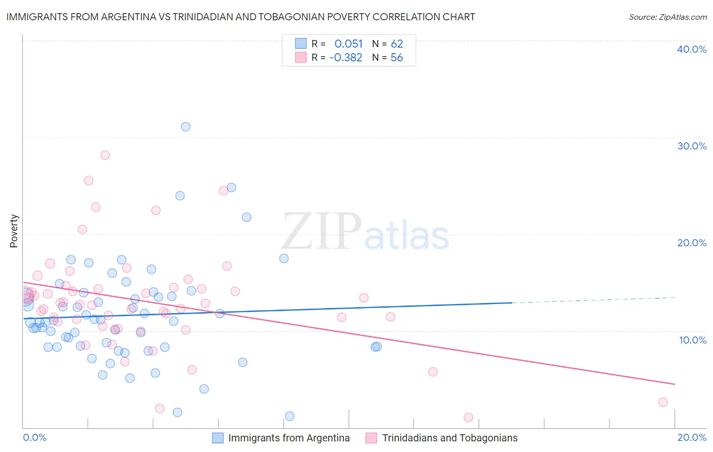 Immigrants from Argentina vs Trinidadian and Tobagonian Poverty